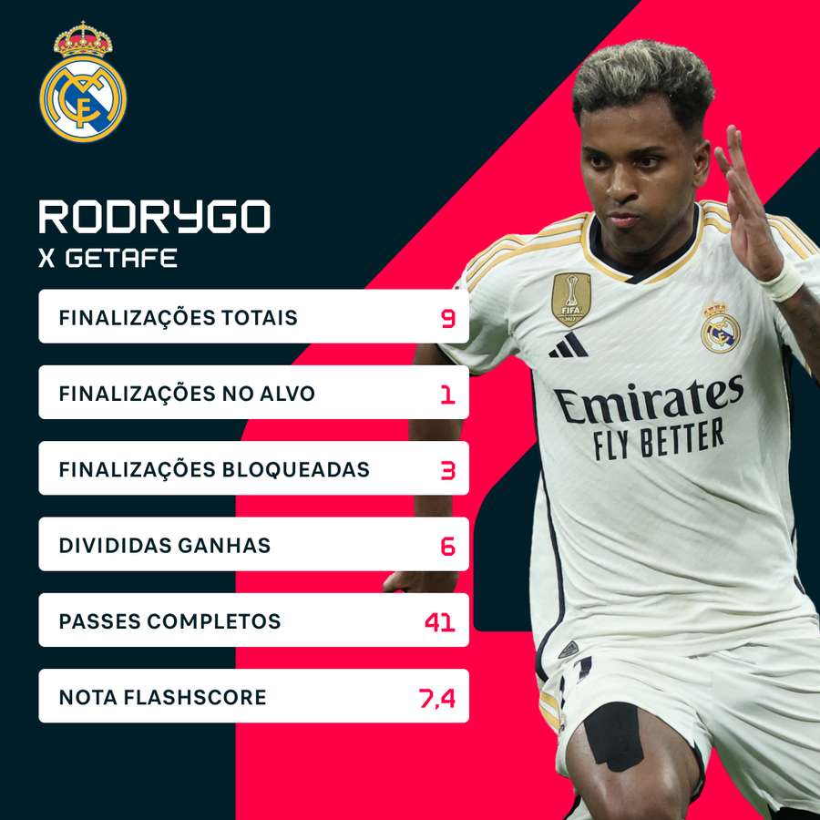 Os números de Rodrygo contra o Getafe