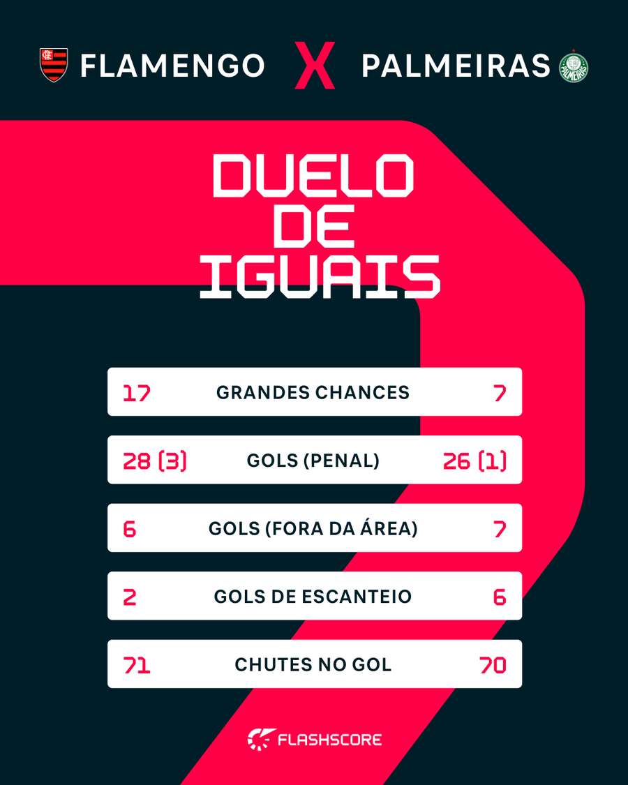 No ataque, Flamengo cria mais