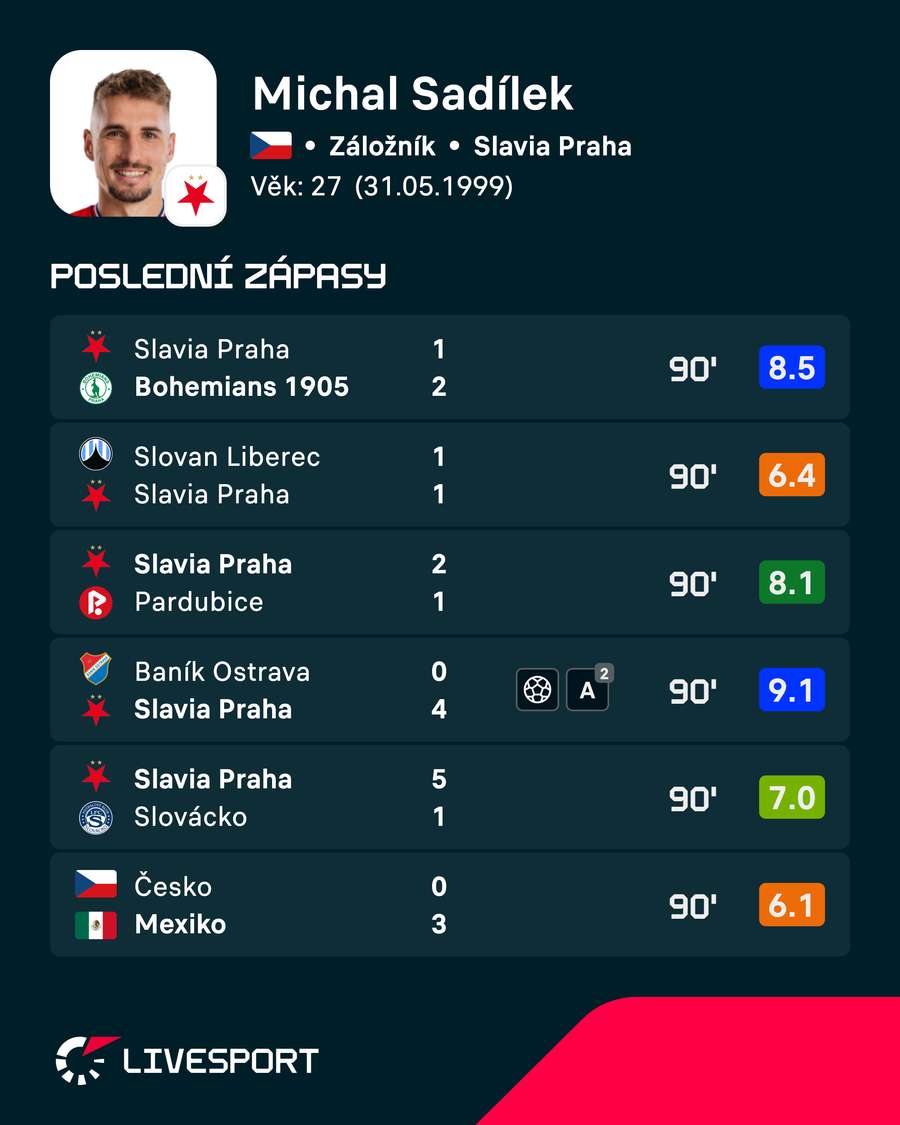 Sadílkovy letošní zápasy.