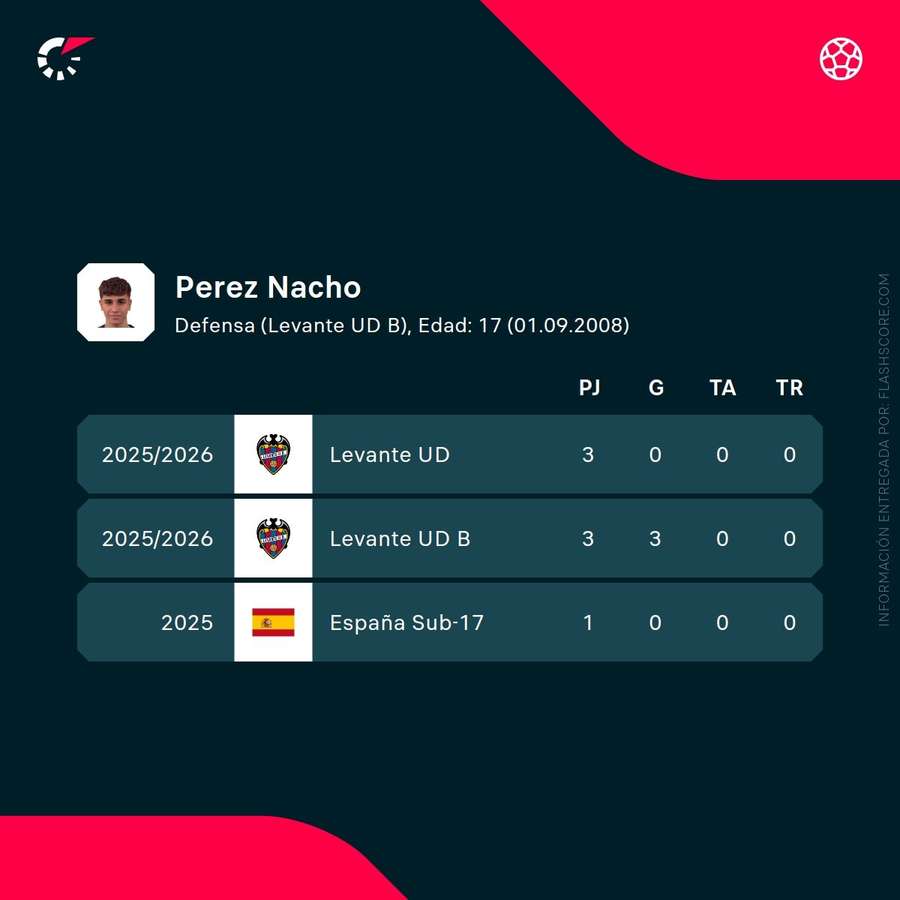 Estadísticas de Nacho Pérez