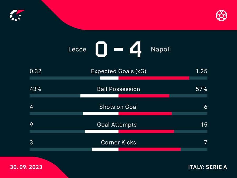 Le statistiche del match