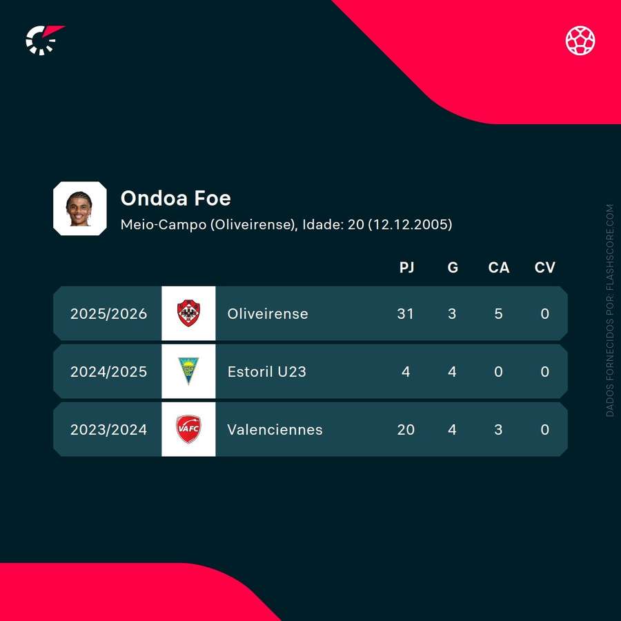 Últimas épocas de Foe-Ondoa