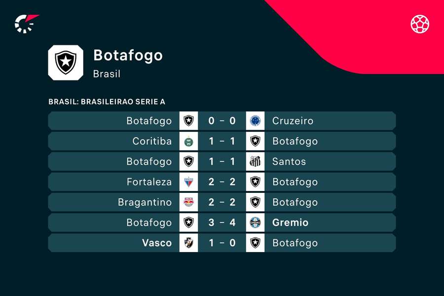 Los últimos resultados del Botafogo.