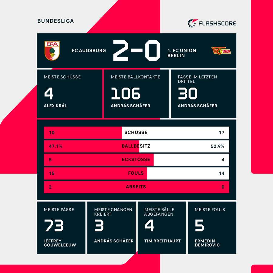 Stats: FC Augsburg vs. Union Berlin