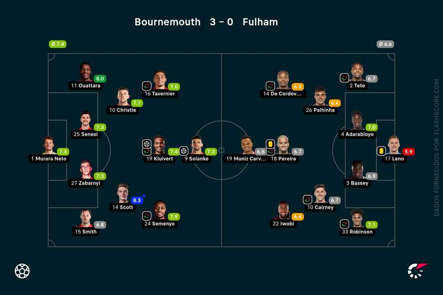 As estatísticas individuais das duas equipas