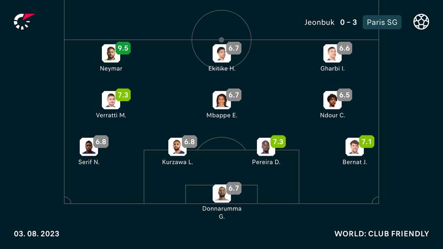 9,5, la note de Neymar face à Jeonbuk