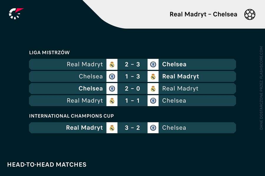 Ostatnie mecze Realu Madryt i Chelsea