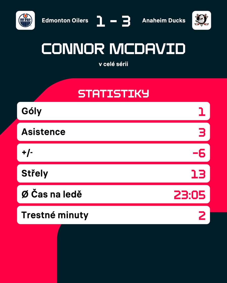 Čísla Connora McDavida v sérii s Anaheimem.