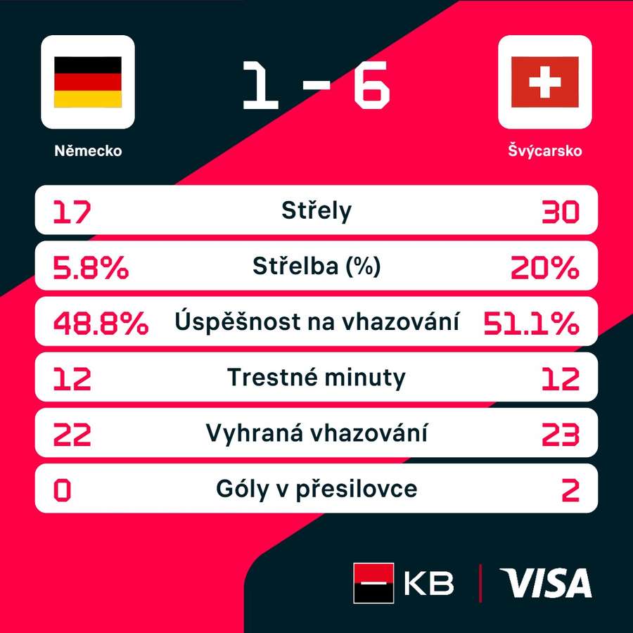 Statistiky utkání. Statistiky utkání.