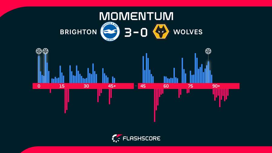 Match momentum