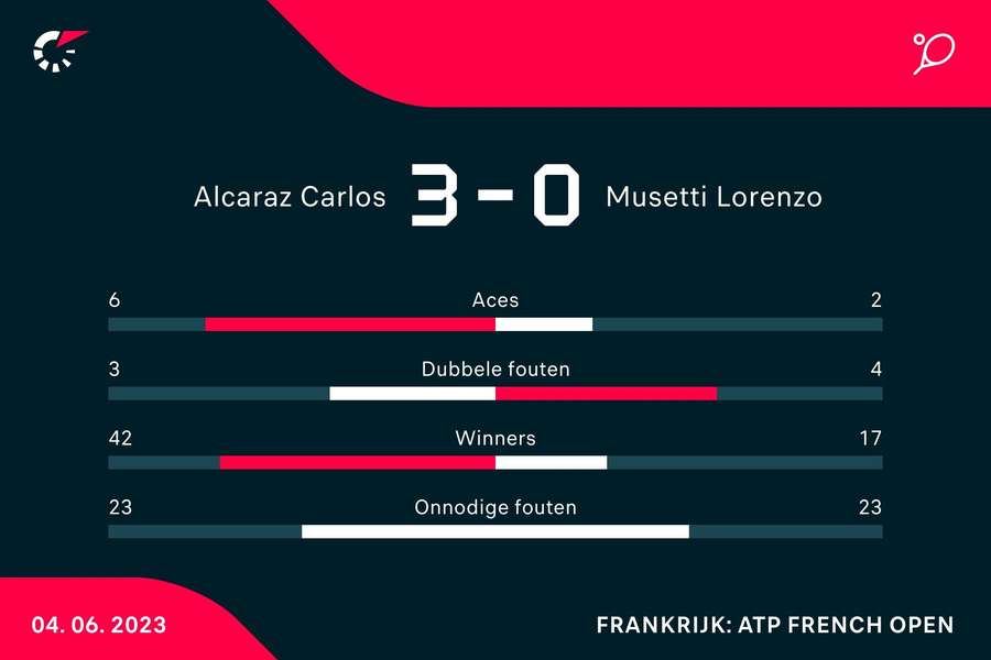 Statistieken van de wedstrijd tussen Carlos Alcaraz en Lorenzo Musetti