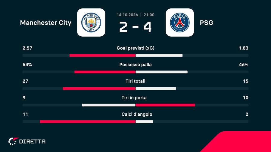 Statistiche della partita Statistiche della partita
