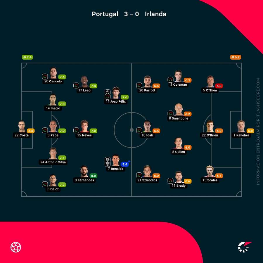 Las notas de los jugadores en el Portugal-República de Irlanda