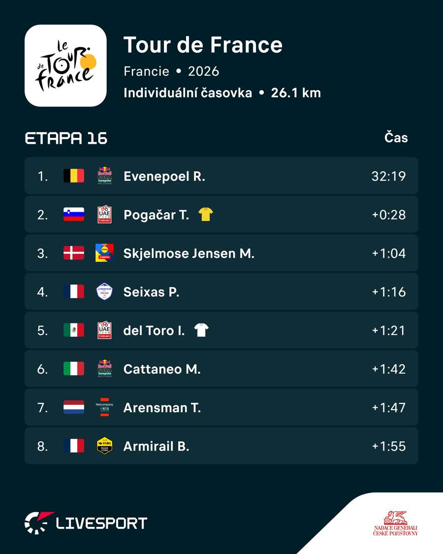Výsledky časovky na Tour de France.