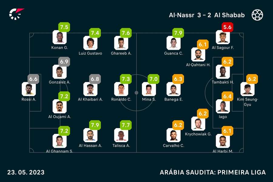 As notas dos jogadores de Al Nassr e Al-Shabab