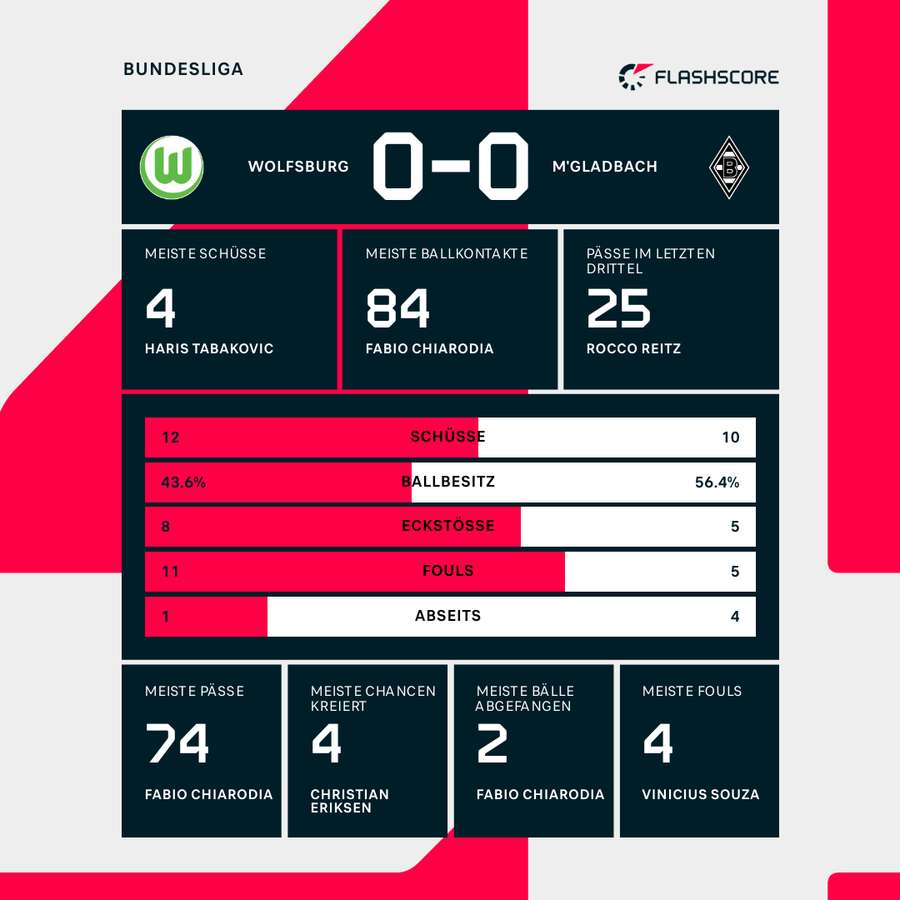 Statistiken Wolfsburg vs. Mönchengladbach