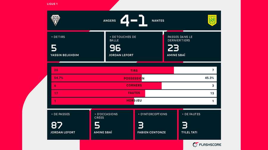 Les stats de la rencontre Les stats de la rencontre