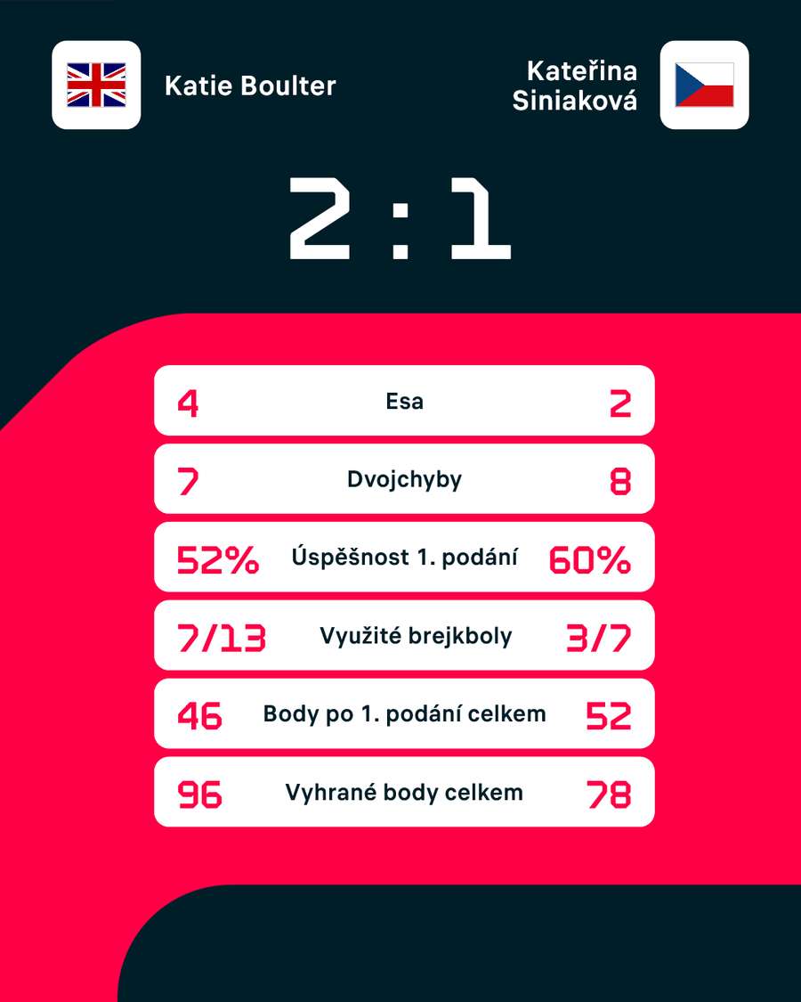 Statistiky zápasu. Statistiky zápasu.