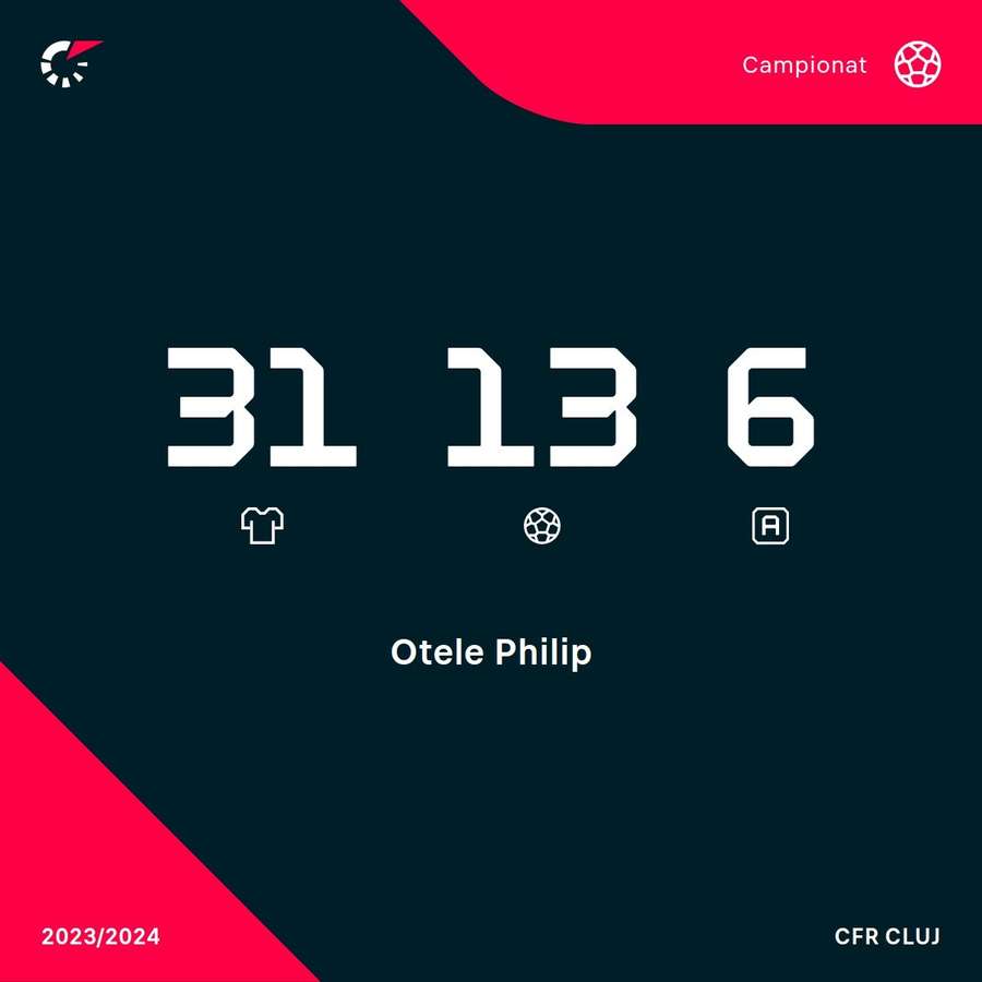 Cifrele lui Philip Otele pentru CFR în acest sezon al Superligii