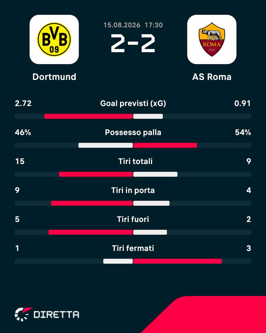 Le statistiche del match Le statistiche del match