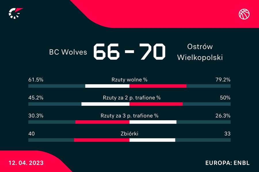 Statystyki meczu BC Wolves - Stal Ostrów Wielkopolski