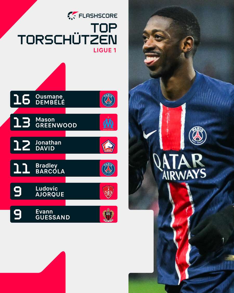 Die Top-Torjäger der Ligue 1 Die Top-Torjäger der Ligue 1