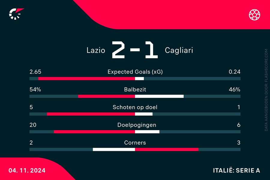 Statistieken Lazio-Cagliari