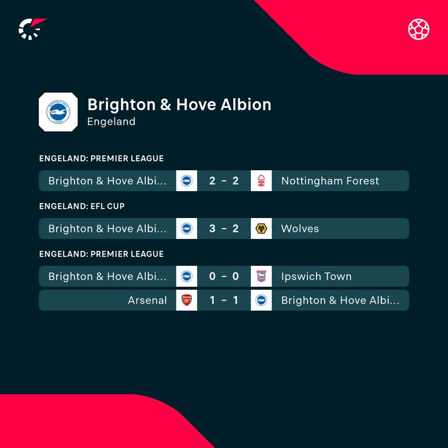 De laatste vier wedstrijden van Brighton