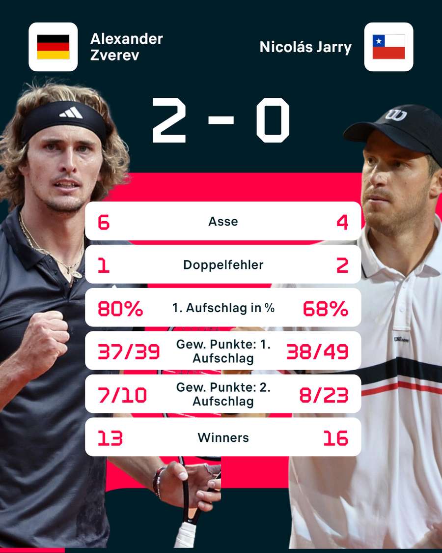 Stats: Zverev vs. Jarry