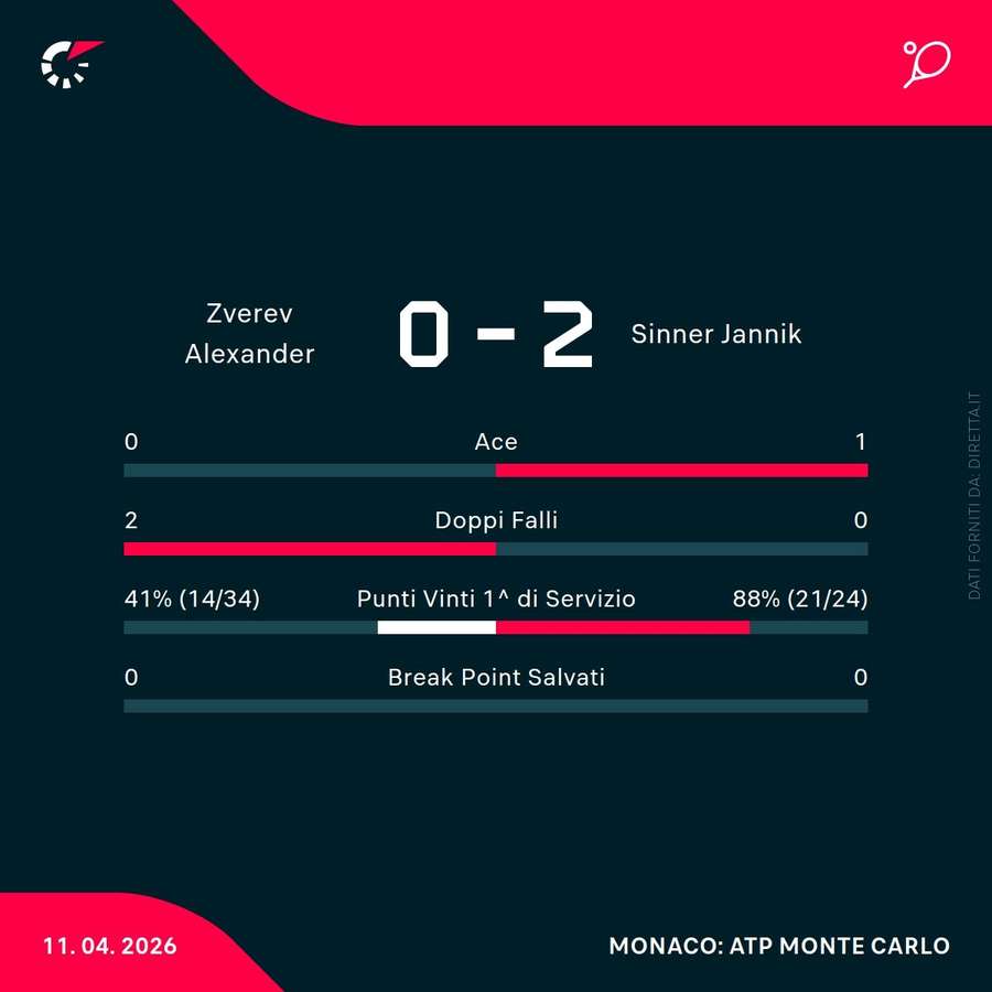 Le statistiche del match