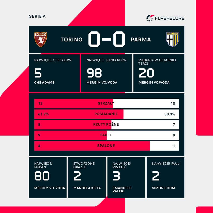 Statystyki meczu Torino - Parma