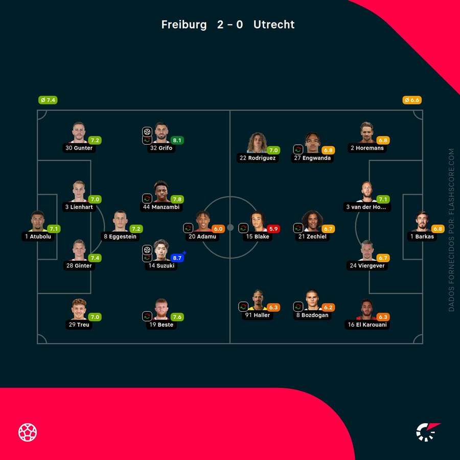 Notas dos jogadores Notas dos jogadores