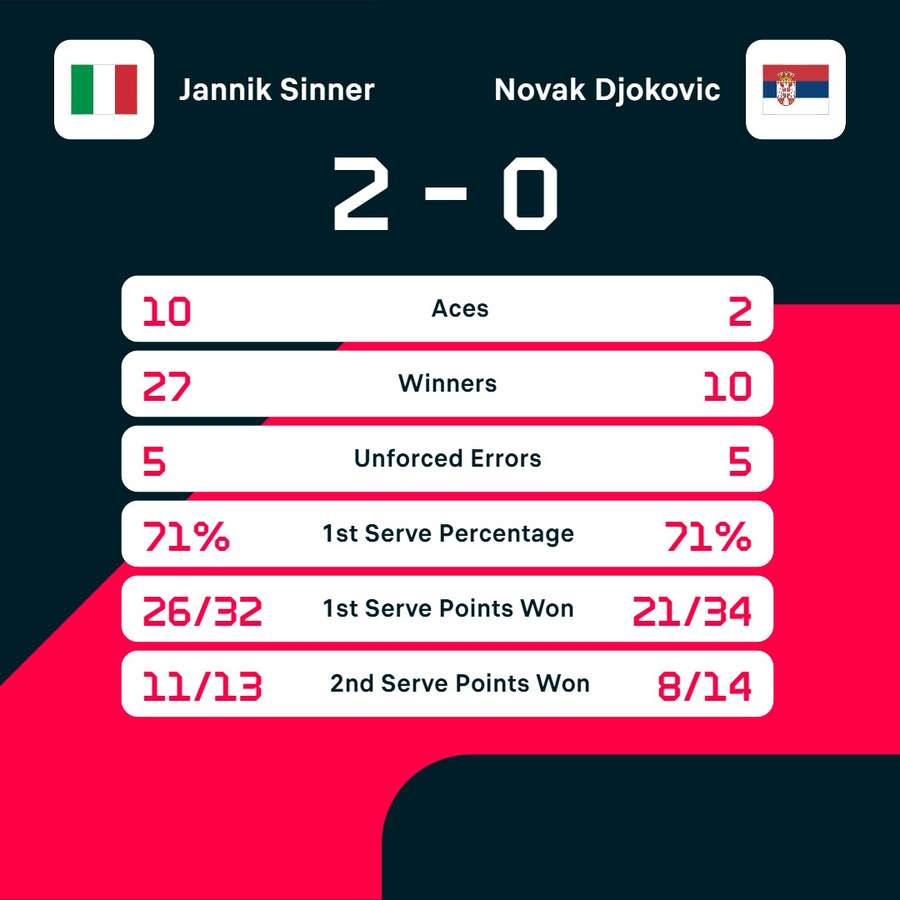 Sinner vs Djokovic stats Sinner vs Djokovic stats