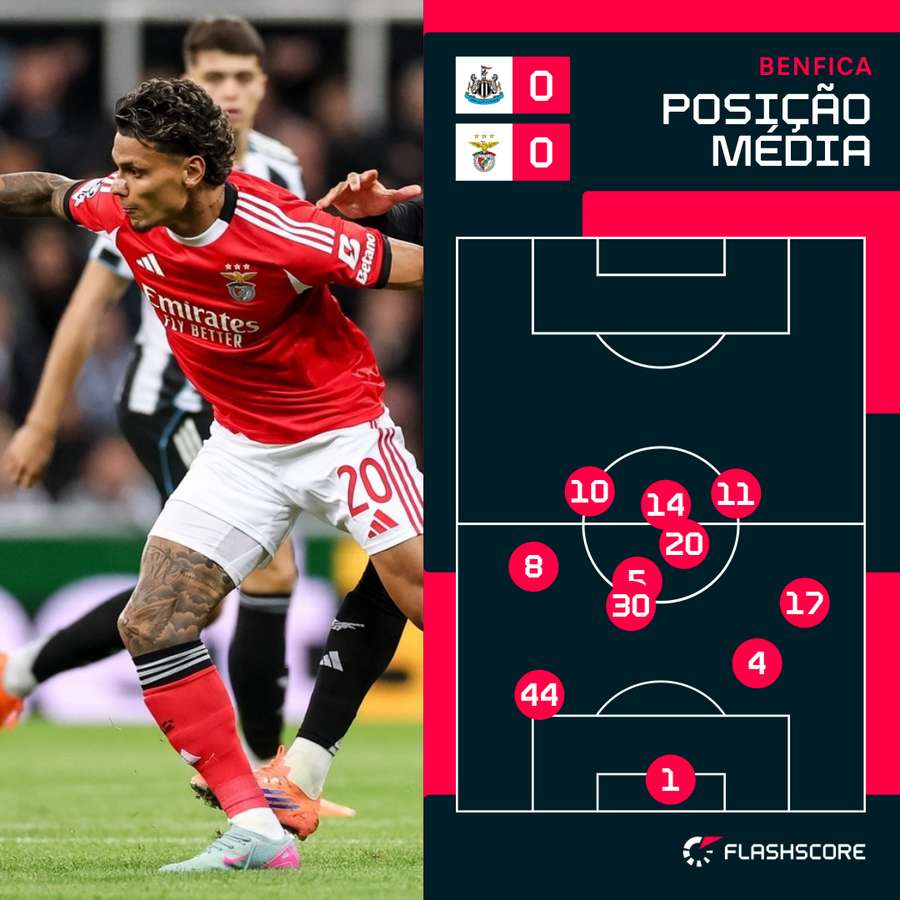 Posicionamento médio da equipa do Benfica Posicionamento médio da equipa do Benfica