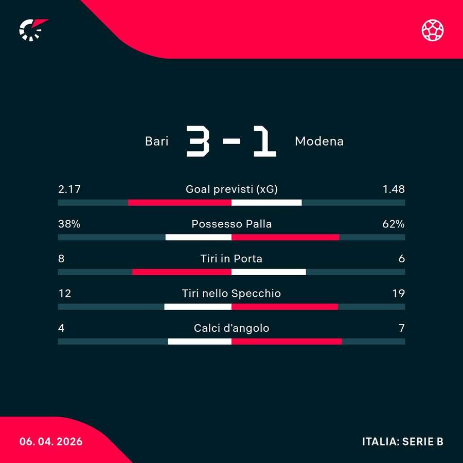 Le statistiche del match Le statistiche del match