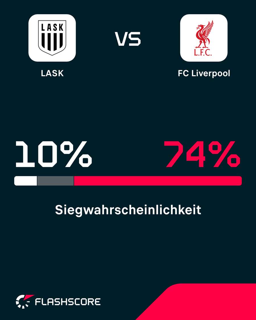 Siegwahrscheinlichkeit: LASK - Liverpool Siegwahrscheinlichkeit: LASK - Liverpool