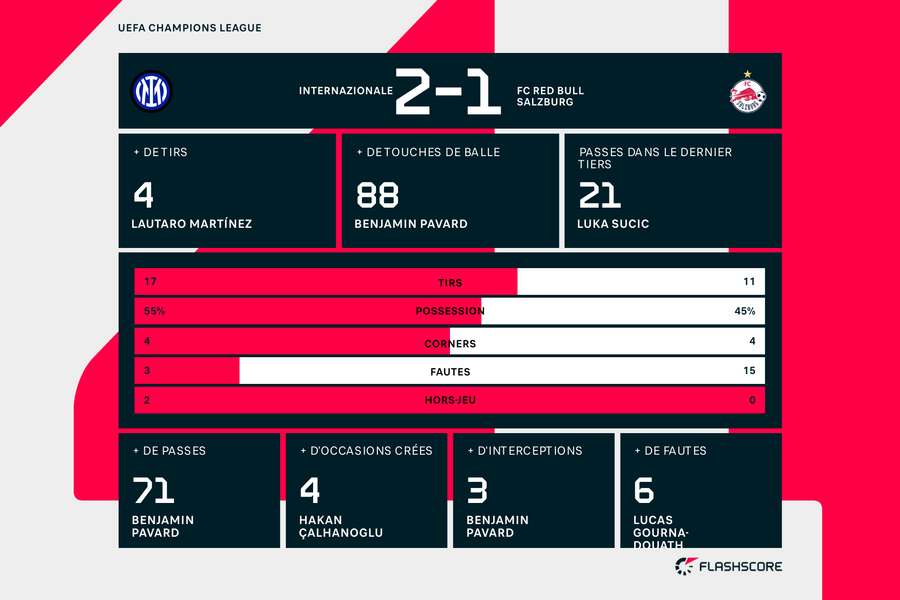 Les statistiques du match