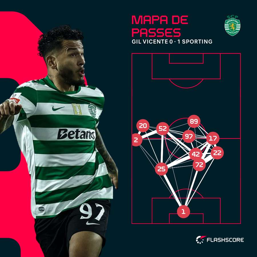 Sporting com dificuldades a circular a bola na primeira parte