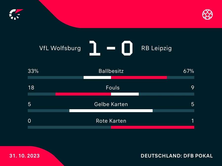 Statistiken zum Spiel: Wolfsburg vs. Leipzig