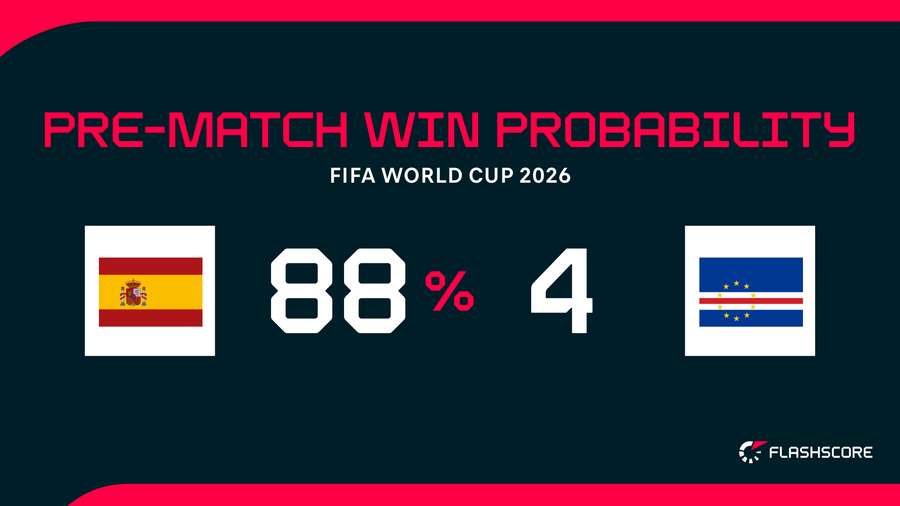 Pre-match win probability Pre-match win probability