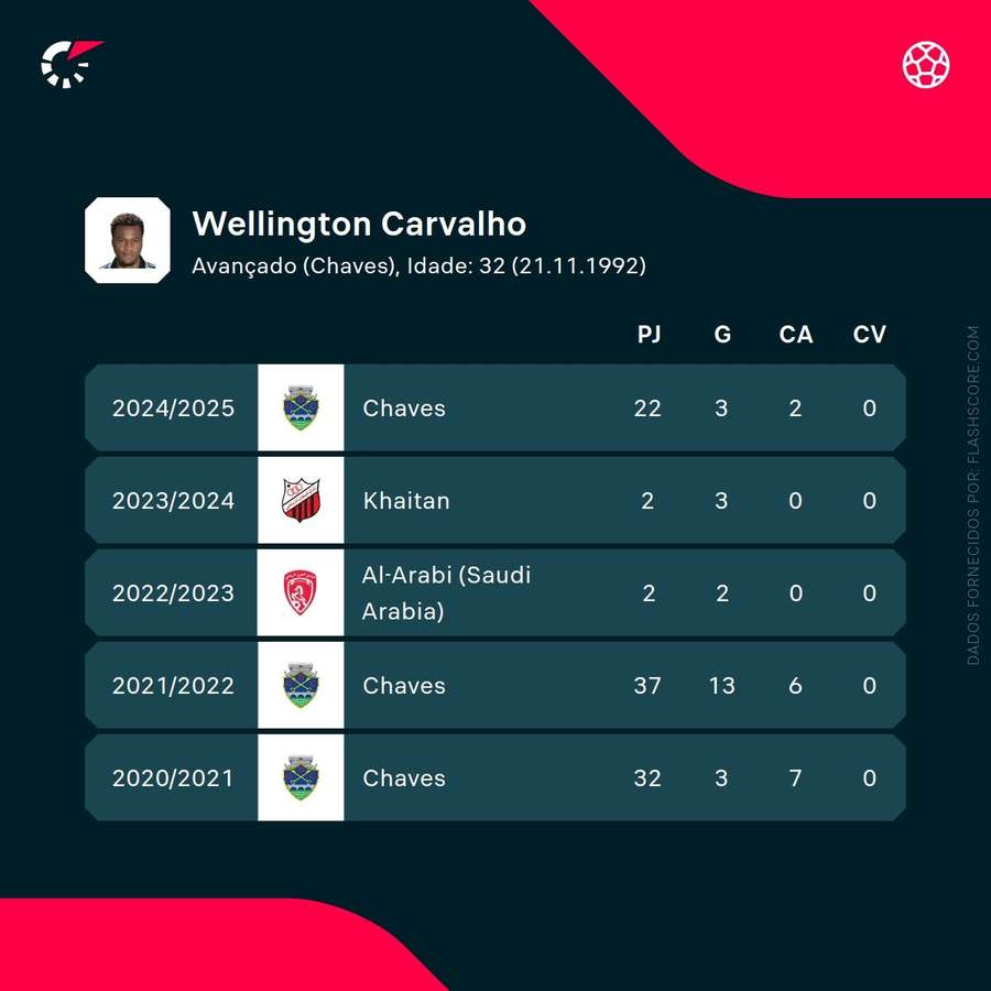 Os números de Wellington Carvalho