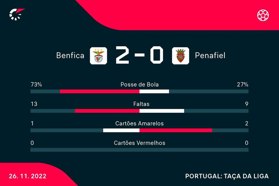 Estatísticas finais do Benfica-Penafiel Estatísticas finais do Benfica-Penafiel
