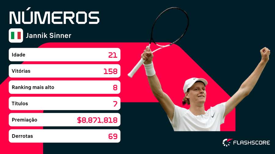 Sinner enfrenta Djoko como azarão nas semis de Wimbledon