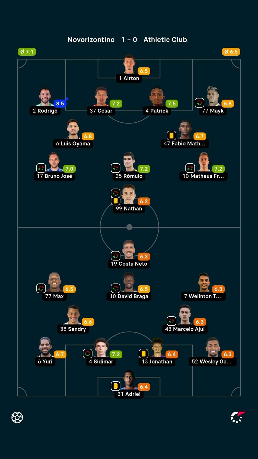 As notas dos jogadores titulares de Novorizontino e Athletic As notas dos jogadores titulares de Novorizontino e Athletic