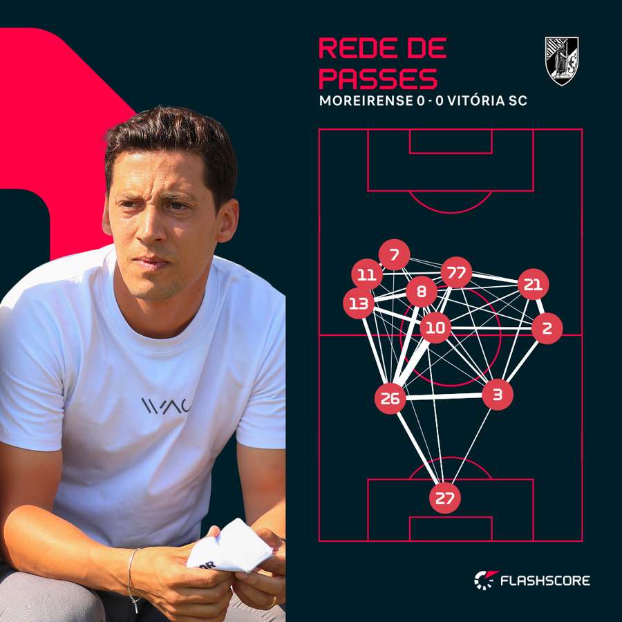 Turma de Luís Pinto esteve mais ofensiva na primeira parte Turma de Luís Pinto esteve mais ofensiva na primeira parte