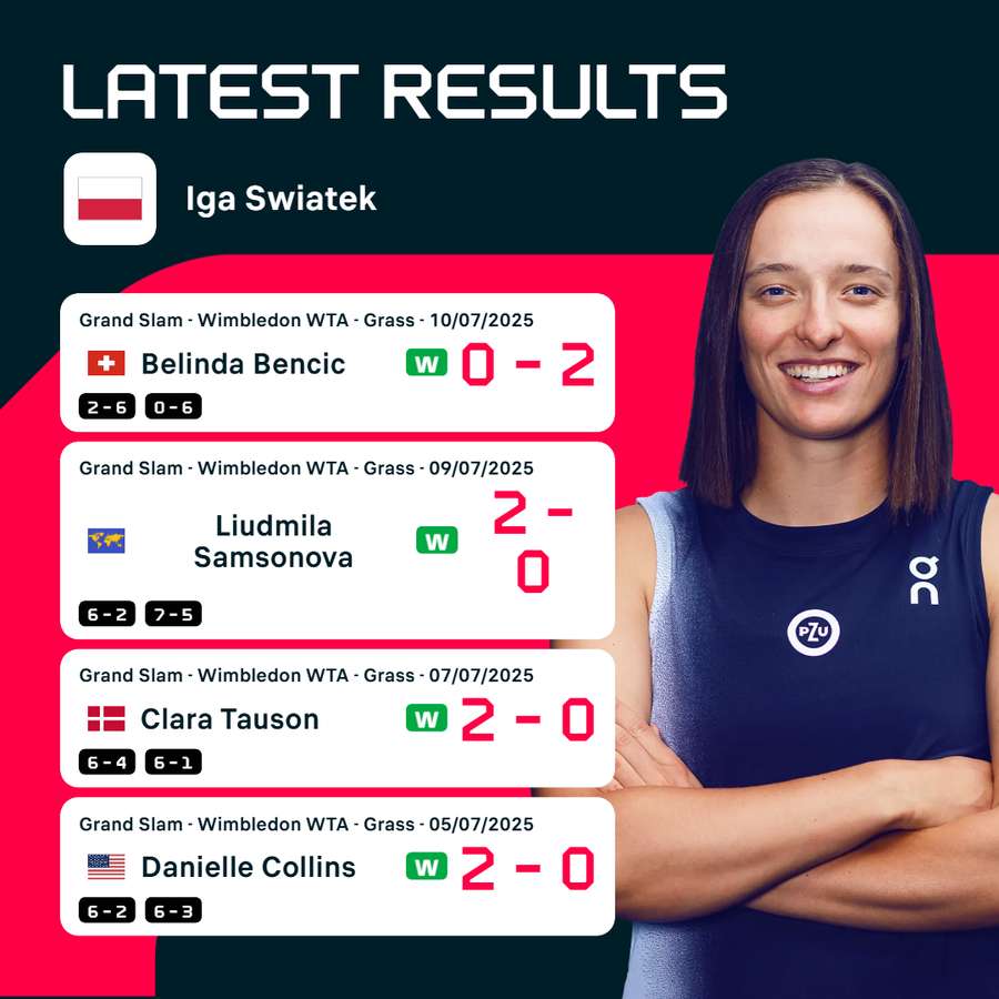 Swiatek's recent results Swiatek's recent results