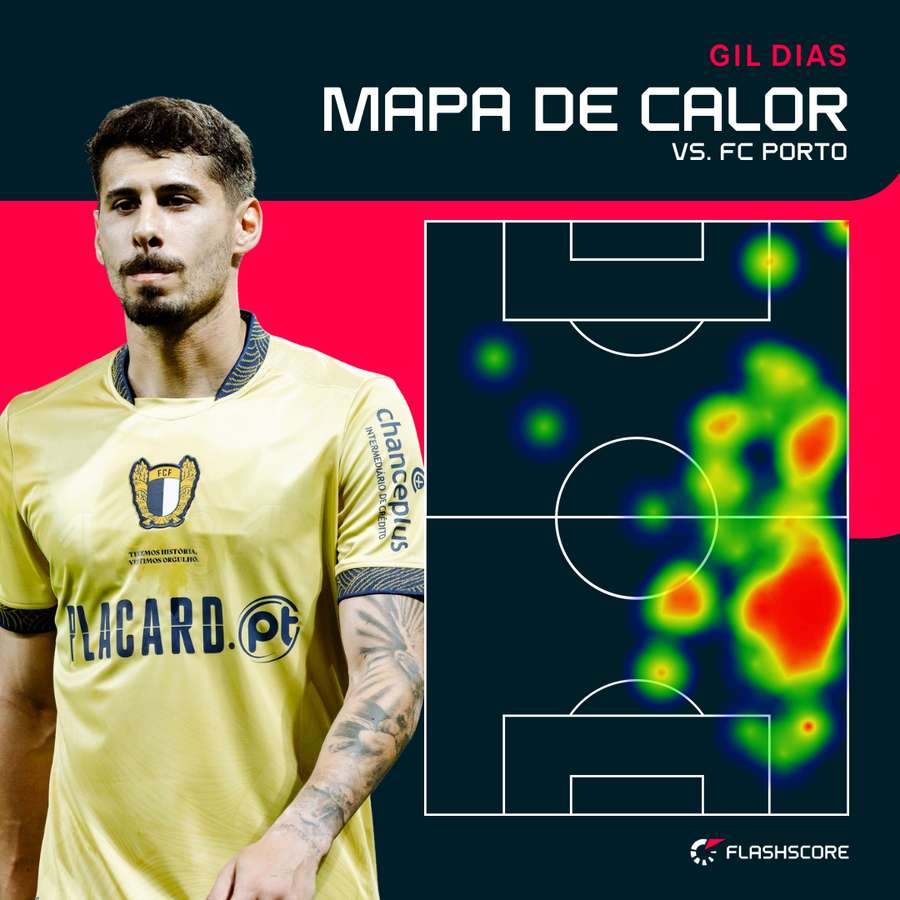 Apoio defensivo de Gil Dias foi fundamental para travar flanco esquerdo dos dragões