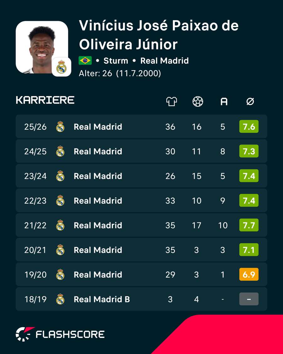Die Stats von Vini Jr.