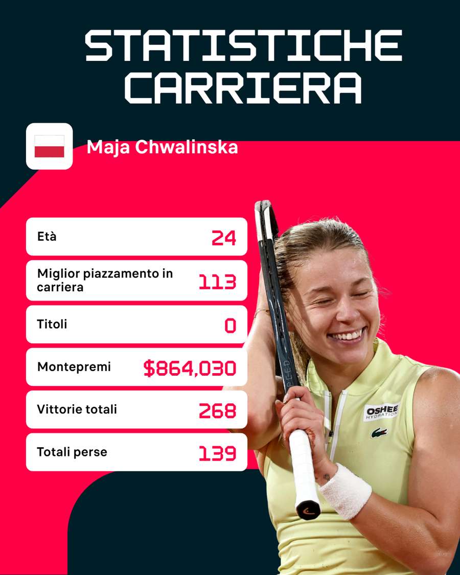 Le statistiche di Chwalinska