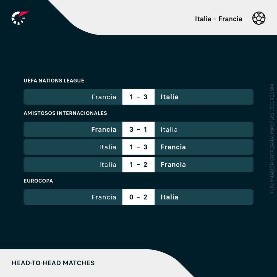 Últimos partidos entre Francia e Italia